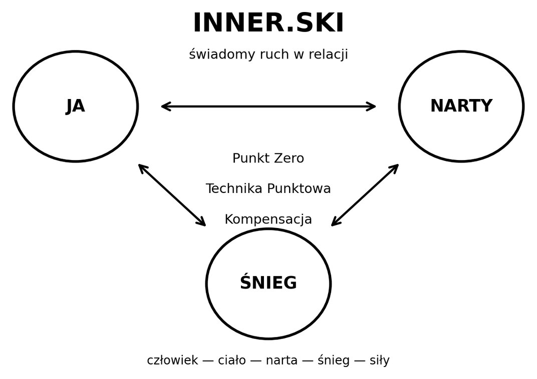 Schemat metody INNER.SKI: ja, narty, śnieg; punkt zero, technika punktowa, kompensacja